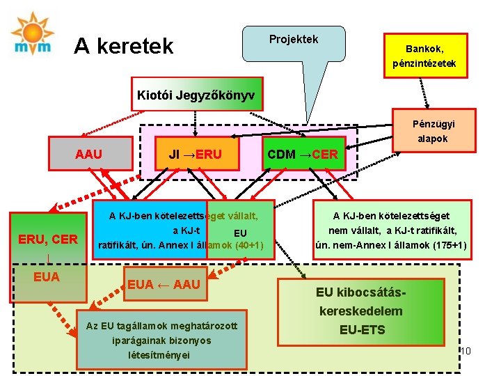 A keretek Projektek Bankok, pénzintézetek Kiotói Jegyzőkönyv Pénzügyi alapok AAU ERU, CER ↓ EUA