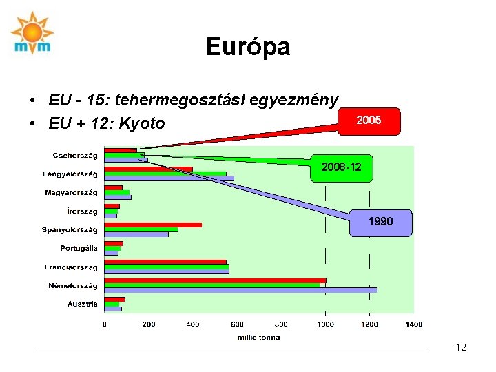 Európa • EU - 15: tehermegosztási egyezmény • EU + 12: Kyoto 2005 2008