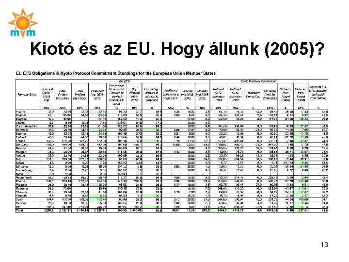 Kiotó és az EU. Hogy állunk (2005)? 13 