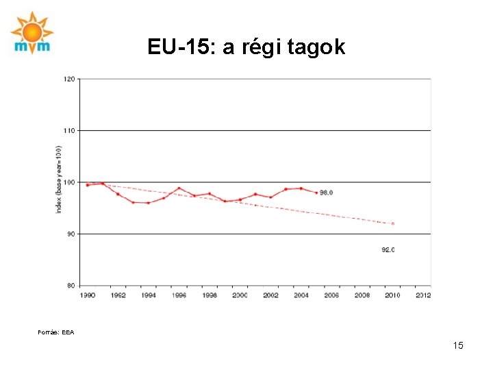 EU-15: a régi tagok Forrás: EEA 15 