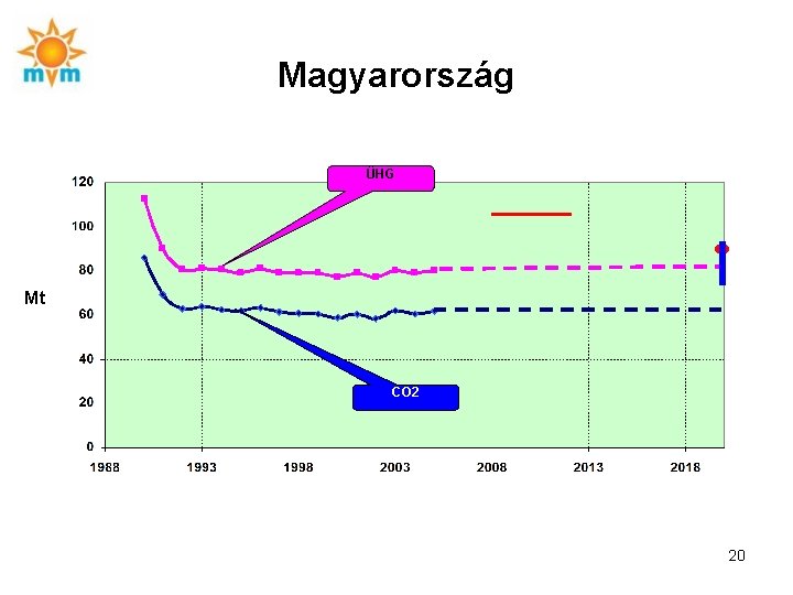 Magyarország ÜHG Mt CO 2 20 