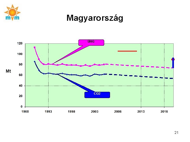 Magyarország ÜHG Mt CO 2 21 
