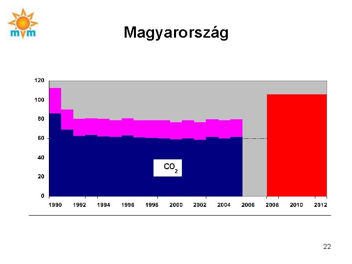 Magyarország CO 2 22 