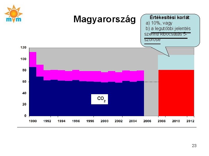 Magyarország Értékesítési korlát: a) 10%, vagy b) a legutóbbi jelentés szerinti kibocsátás 5 szöröse