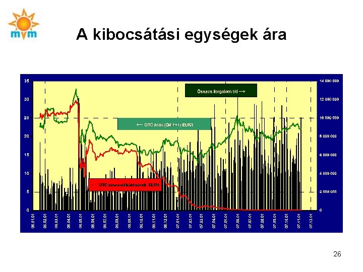 A kibocsátási egységek ára 26 