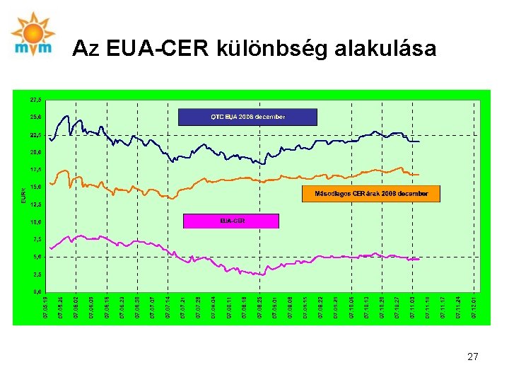 Az EUA-CER különbség alakulása 27 