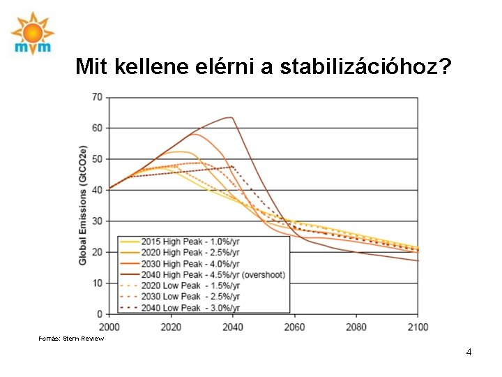 Mit kellene elérni a stabilizációhoz? Forrás: Stern Review 4 