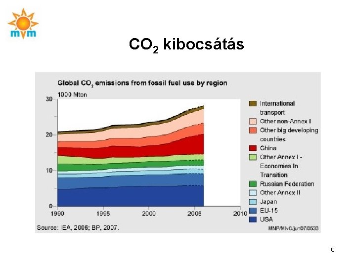 CO 2 kibocsátás 6 