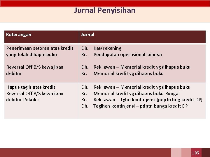 Jurnal Penyisihan Keterangan Jurnal Penerimaan setoran atas kredit yang telah dihapusbuku Db. Kas/rekening Kr.