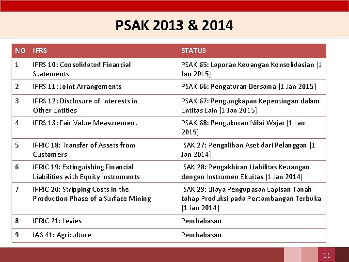 PSAK 2013 & 2014 NO IFRS STATUS 1 IFRS 10: Consolidated Financial Statements PSAK