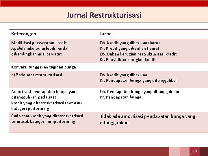 Jurnal Restrukturisasi Keterangan Jurnal Modifikasi persyaratan kredit Apabila nilai tunai lebih rendah dibandingkan nilai