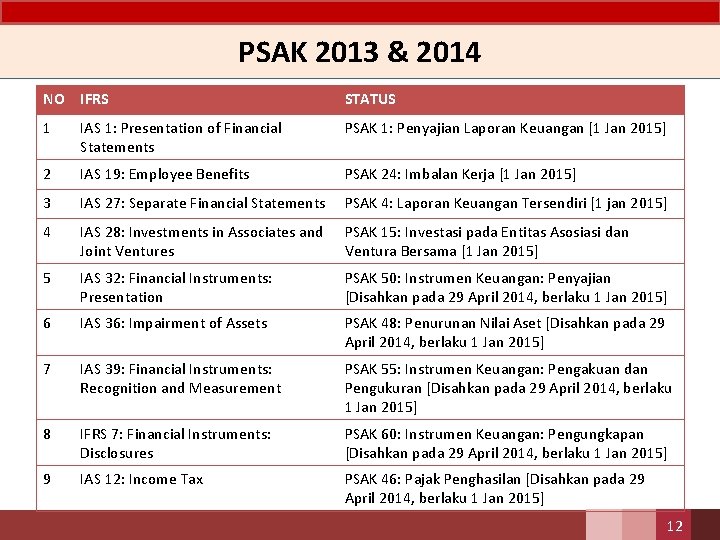 PSAK 2013 & 2014 NO IFRS STATUS 1 IAS 1: Presentation of Financial Statements