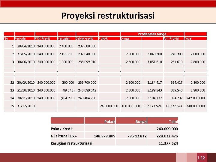 Proyeksi restrukturisasi No Periode PKK Predit Kerugian Saldo kredit Pokok Bunga Pendapatan bunga Am