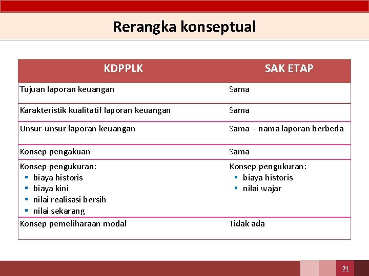 Rerangka konseptual KDPPLK SAK ETAP Tujuan laporan keuangan Sama Karakteristik kualitatif laporan keuangan Sama