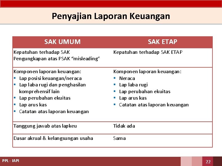 Penyajian Laporan Keuangan SAK UMUM SAK ETAP Kepatuhan terhadap SAK Pengungkapan atas PSAK “misleading”