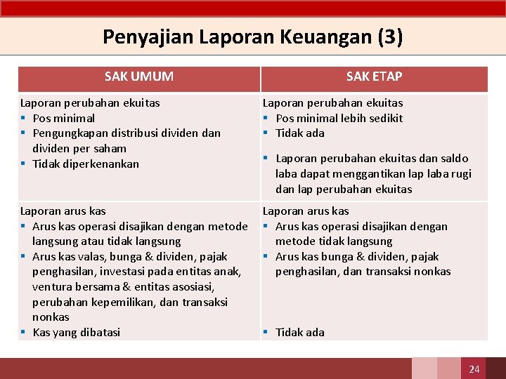 Penyajian Laporan Keuangan (3) SAK UMUM SAK ETAP Laporan perubahan ekuitas § Pos minimal