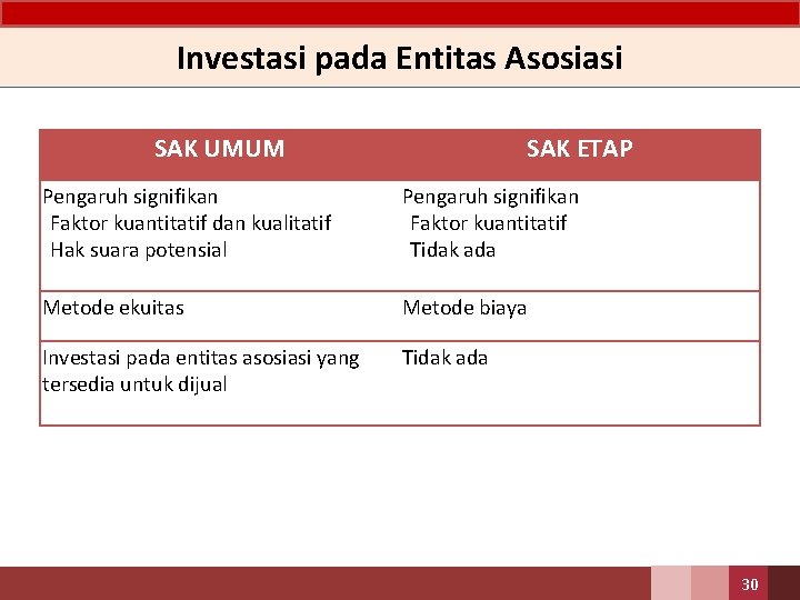 Investasi pada Entitas Asosiasi SAK UMUM SAK ETAP Pengaruh signifikan • Faktor kuantitatif dan