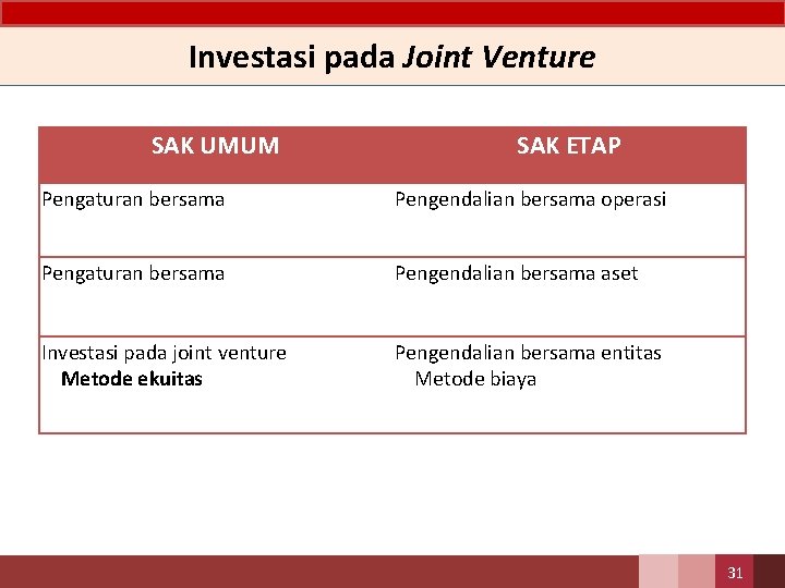 Investasi pada Joint Venture SAK UMUM SAK ETAP Pengaturan bersama Pengendalian bersama operasi Pengaturan