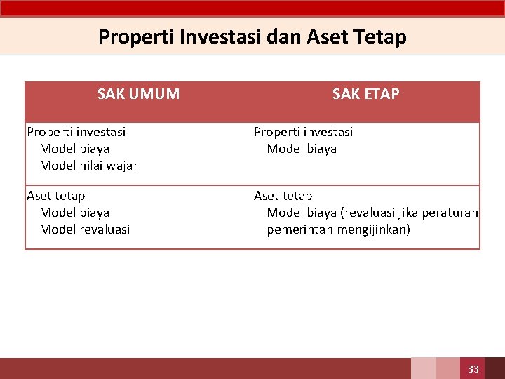Properti Investasi dan Aset Tetap SAK UMUM SAK ETAP Properti investasi • Model biaya