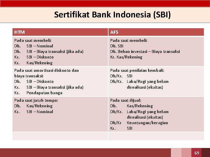 Sertifikat Bank Indonesia (SBI) HTM AFS Pada saat membeli: Db. SBI – Nominal Db.