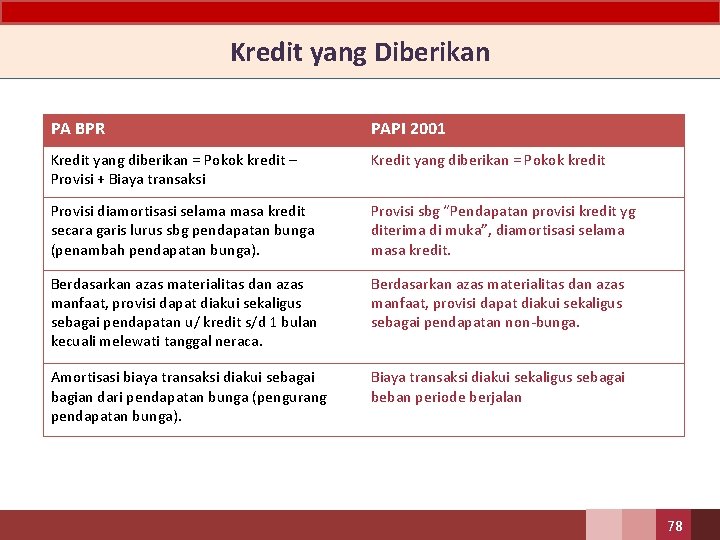 Kredit yang Diberikan PA BPR PAPI 2001 Kredit yang diberikan = Pokok kredit –