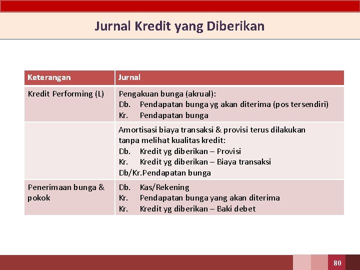 Jurnal Kredit yang Diberikan Keterangan Jurnal Kredit Performing (L) Pengakuan bunga (akrual): Db. Pendapatan