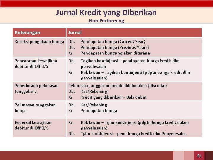 Jurnal Kredit yang Diberikan Non Performing Keterangan Jurnal Koreksi pengakuan bunga Db. Kr. Pendapatan