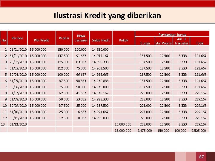 Ilustrasi Kredit yang diberikan No Biaya transaksi Saldo kredit Provisi Pokok Pendapatan bunga Am.