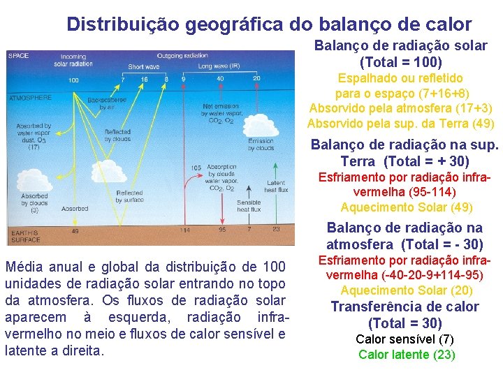 Distribuição geográfica do balanço de calor Balanço de radiação solar (Total = 100) Espalhado