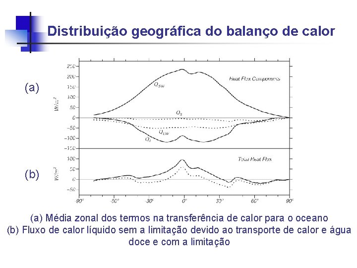 Distribuição geográfica do balanço de calor (a) (b) (a) Média zonal dos termos na
