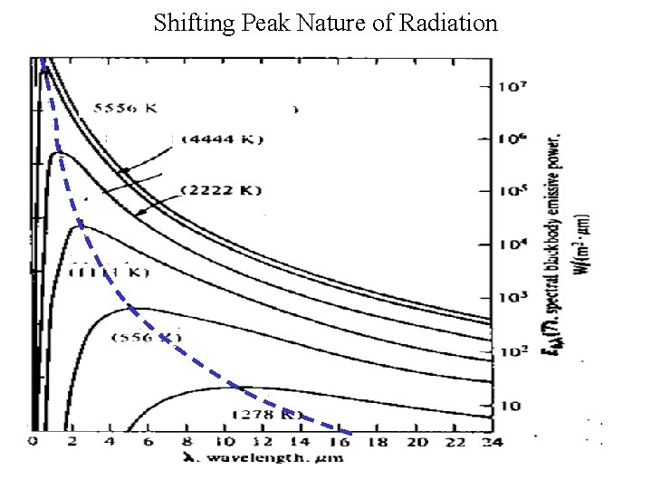 Shifting Peak Nature of Radiation 