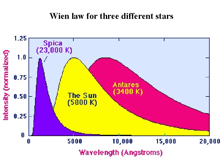 Wien law for three different stars 