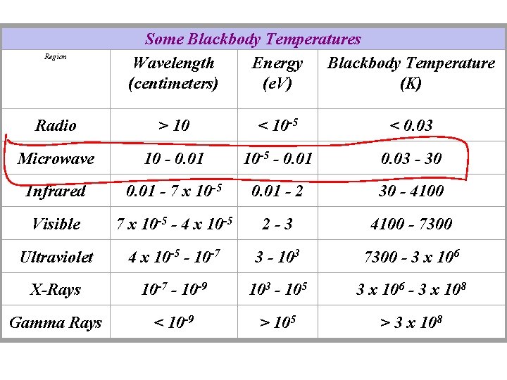 Region Some Blackbody Temperatures Wavelength Energy Blackbody Temperature (centimeters) (e. V) (K) Radio >