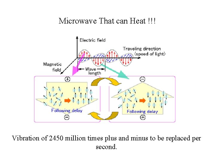 Microwave That can Heat !!! Vibration of 2450 million times plus and minus to