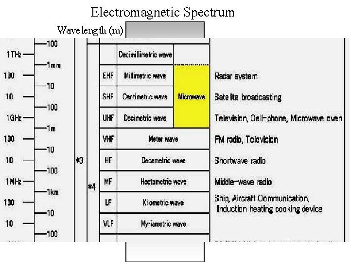 Electromagnetic Spectrum 