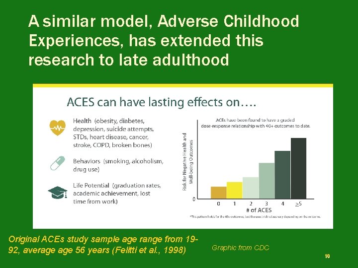 A similar model, Adverse Childhood Experiences, has extended this research to late adulthood Original