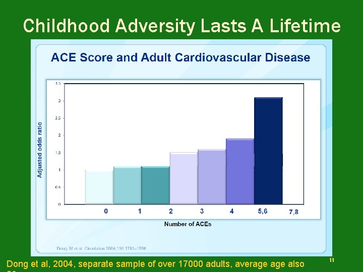 Childhood Adversity Lasts A Lifetime Dong et al, 2004, separate sample of over 17000