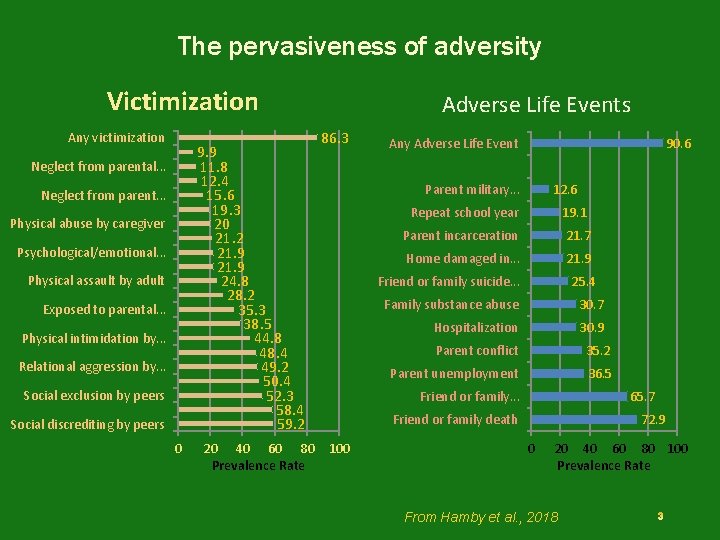 The pervasiveness of adversity Victimization Any victimization 9. 9 11. 8 12. 4 15.