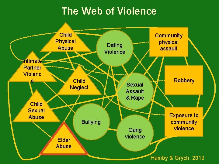 The Web of Violence Child Physical Abuse Intimate Partner Violenc e Dating Violence Child