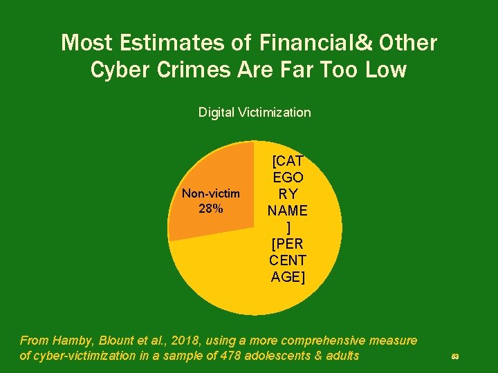 Most Estimates of Financial& Other Cyber Crimes Are Far Too Low Digital Victimization Non-victim