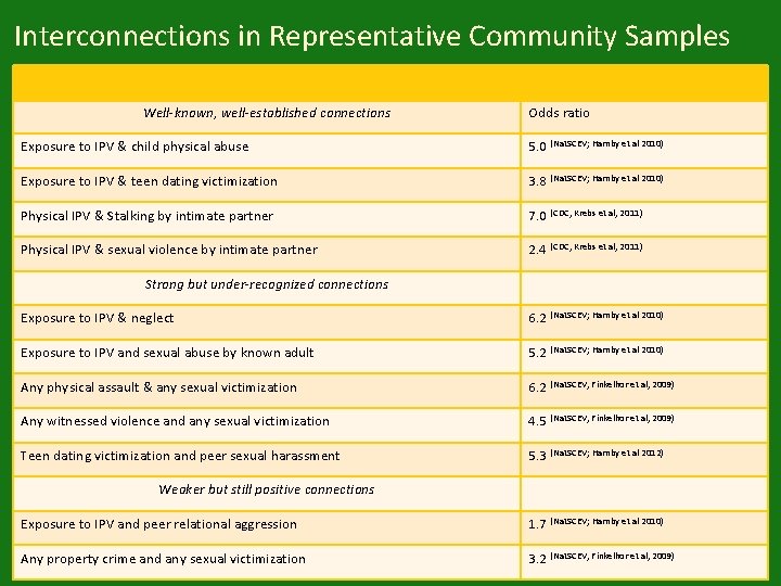 Interconnections in Representative Community Samples Interconnection Strength of association (OR) Well-known, well-established connections Odds