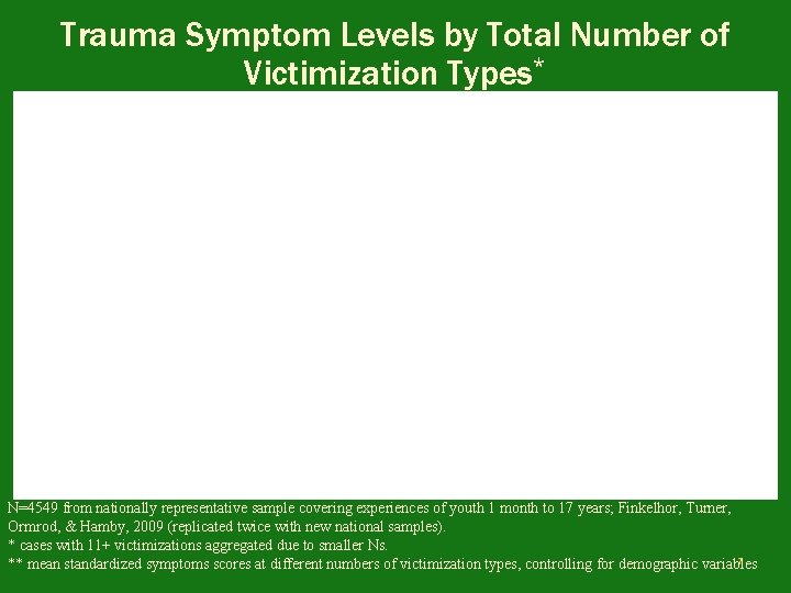 Trauma Symptom Levels by Total Number of Victimization Types* N=4549 from nationally representative sample