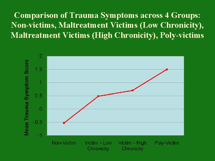 Comparison of Trauma Symptoms across 4 Groups: Non-victims, Maltreatment Victims (Low Chronicity), Maltreatment Victims