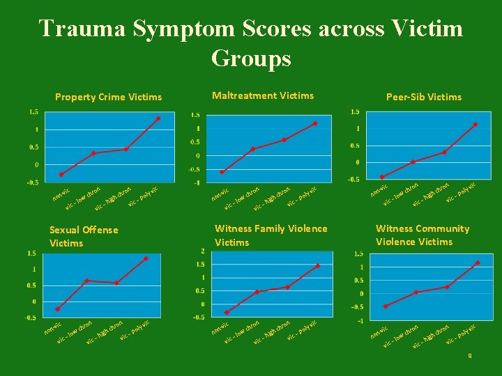 Trauma Symptom Scores across Victim Groups Property Crime Victims ic on on ic ly