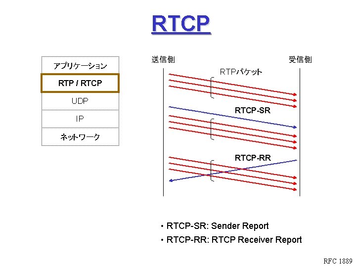 RTCP アプリケーション 送信側 受信側 RTPパケット RTP / RTCP UDP IP RTCP-SR ネットワーク RTCP-RR •
