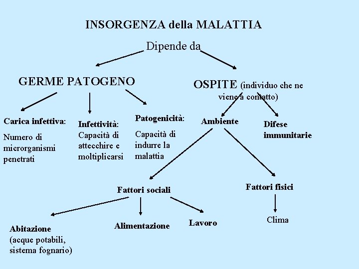 INSORGENZA della MALATTIA Dipende da GERME PATOGENO OSPITE (individuo che ne viene a contatto)