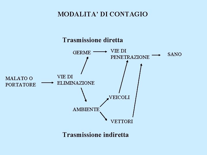 MODALITA’ DI CONTAGIO Trasmissione diretta GERME MALATO O PORTATORE VIE DI PENETRAZIONE VIE DI