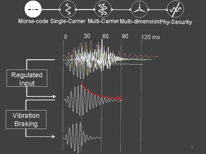 Morse-code Single-Carrier Multi-dimension. Phy-Security 0 30 60 90 120 ms Regulated Input Vibration Braking