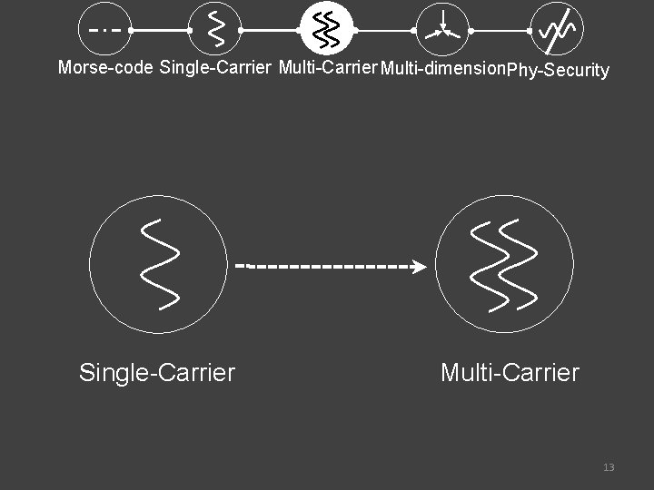 Morse-code Single-Carrier Multi-dimension. Phy-Security Single-Carrier Multi-Carrier 13 