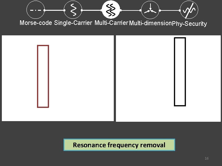 Morse-code Single-Carrier Multi-dimension. Phy-Security Resonance frequency removal 16 